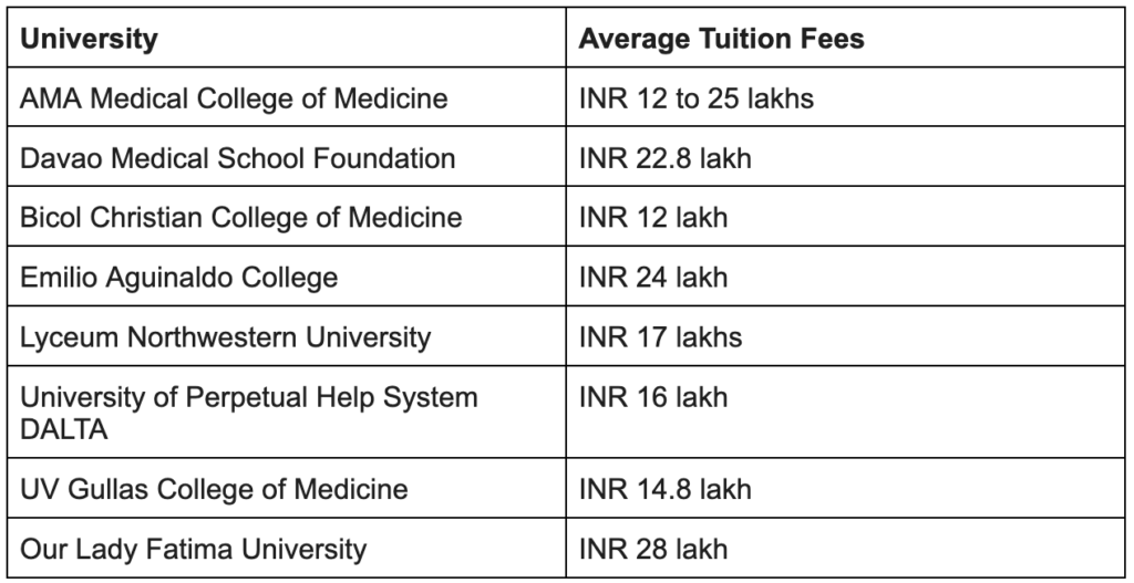 Here is the list of universities to pursue MBBS in the Philippines:
